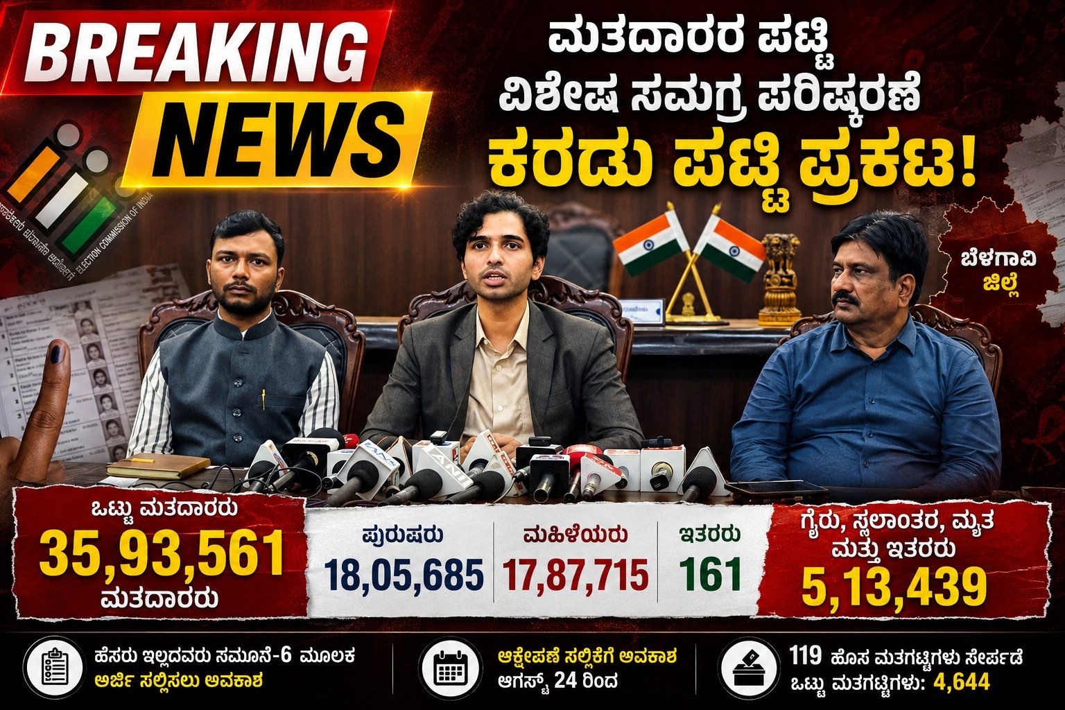 ಬೆಳಗಾವಿಯಲ್ಲಿ ಕರಡು ಮತದಾರರ ಪಟ್ಟಿ ಪ್ರಕಟ; 35.93 ಲಕ್ಷ ಮತದಾರರು!